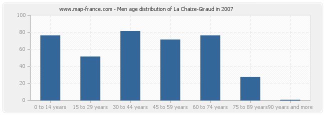 Men age distribution of La Chaize-Giraud in 2007
